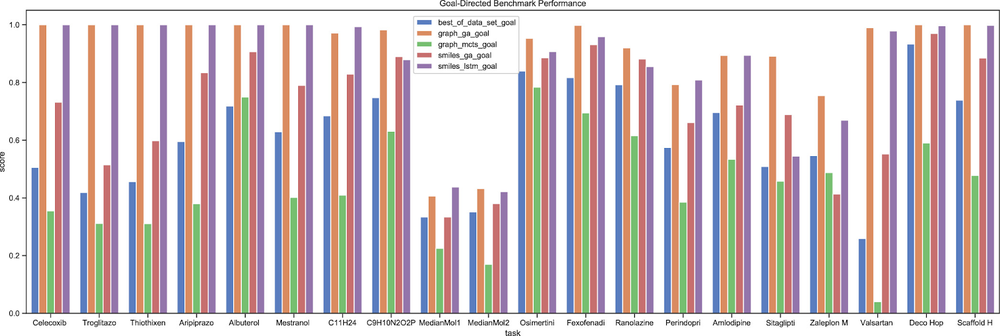 Scores of the baseline models on the goal-directed tasks. Details about the tasks can be found in the GuacaMol publication.